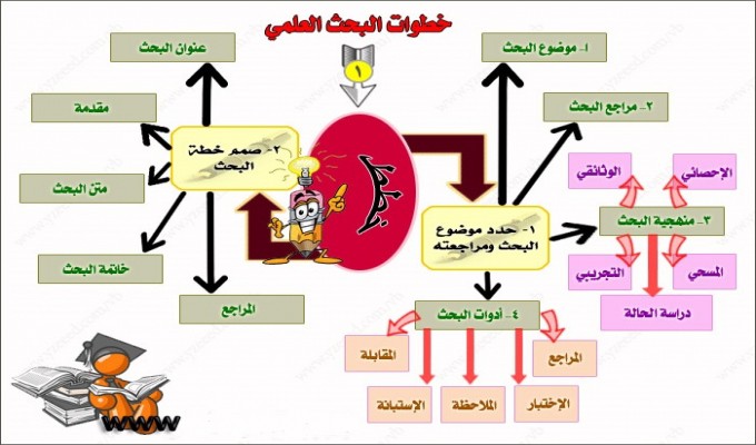 خطوات البحث العلمي مع مثال - طريقة البحث العلمي 7737 1