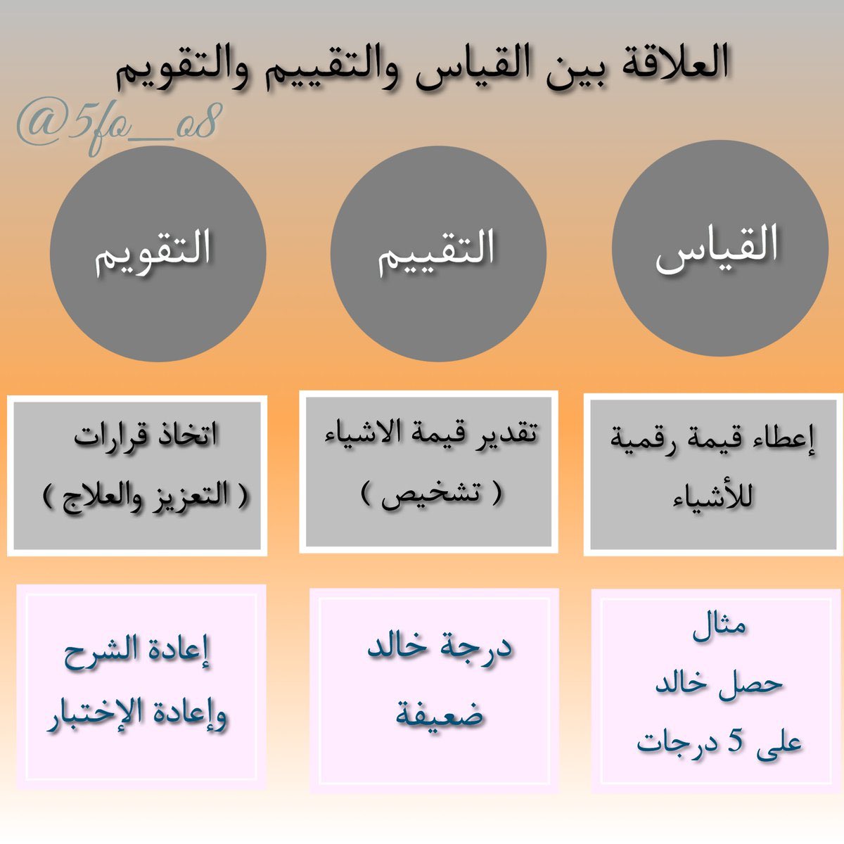 الفرق بين التقويم والتقييم- شاهد الفرق المميزه بينهم 124