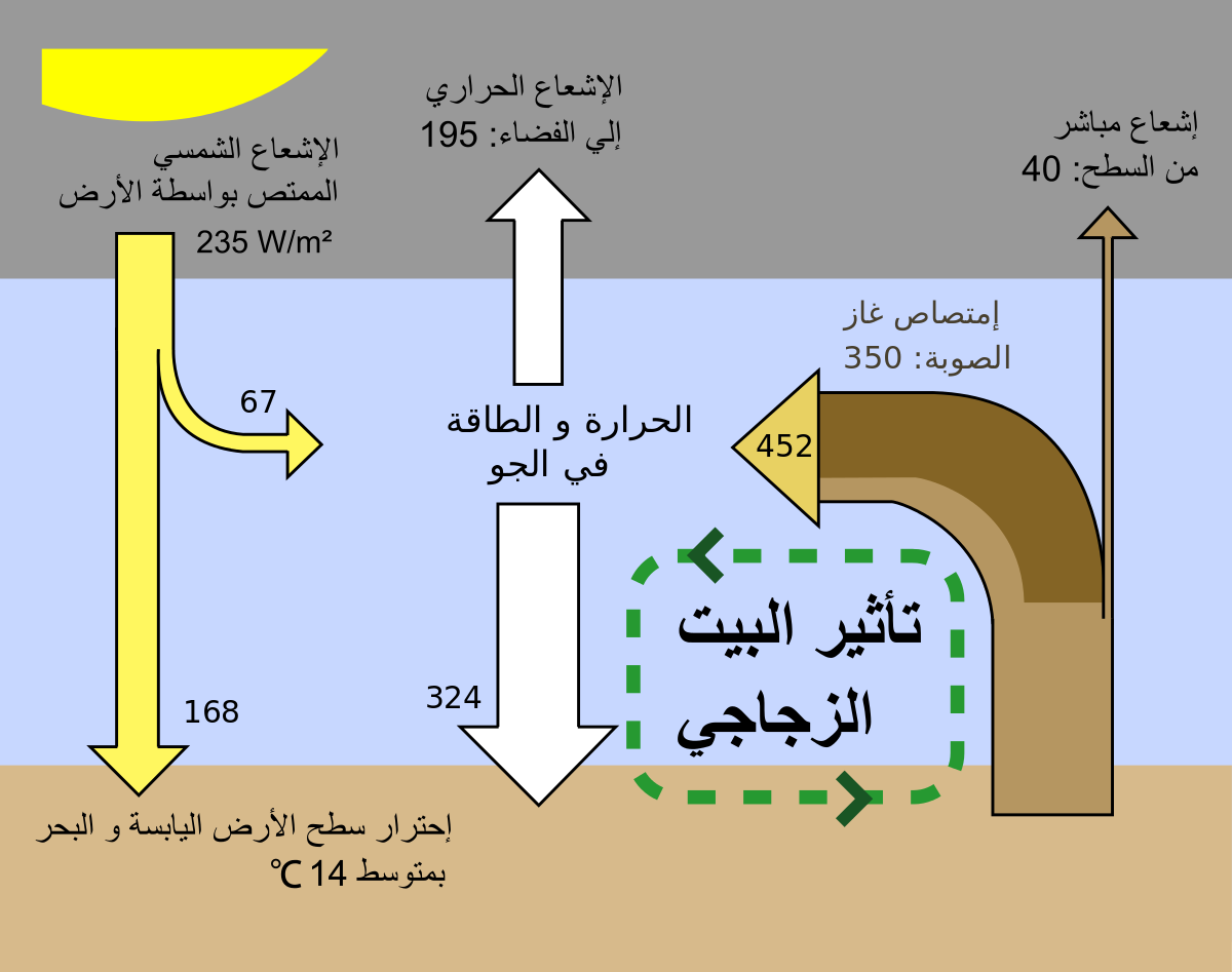 غازات للحروب و غازات للحياة  , انواع الغازات الكيميائية