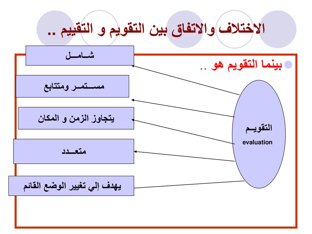 الفرق بين التقويم والتقييم- شاهد الفرق المميزه بينهم 124 5