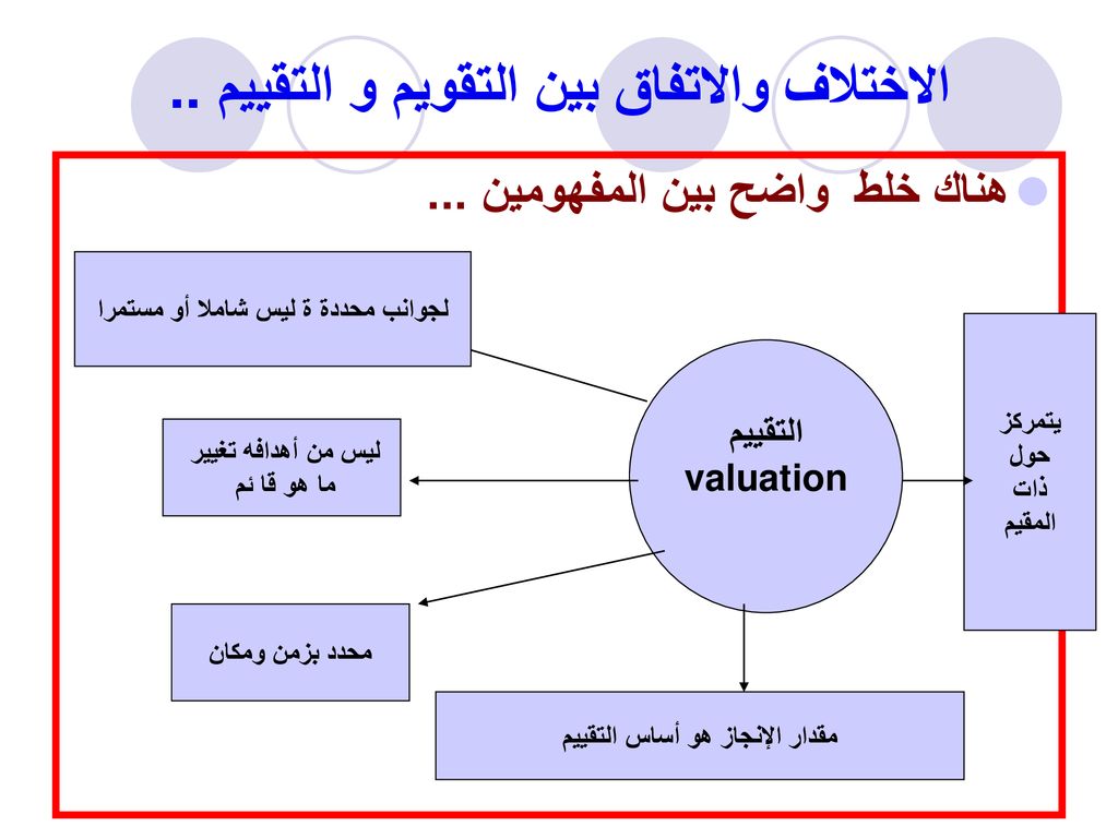 الفرق بين التقويم والتقييم- شاهد الفرق المميزه بينهم 124 9