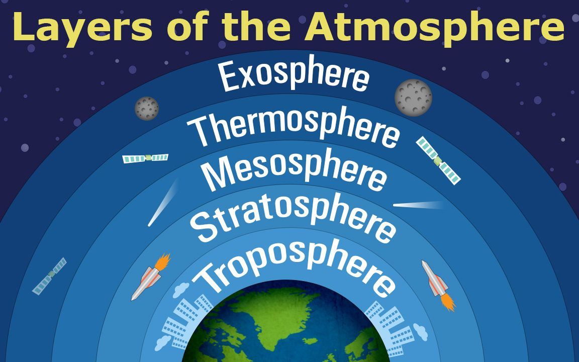 يا ترى الغلاف الجوى بيتكون من ايه - ما هي طبقات الغلاف الجوي 8077 1