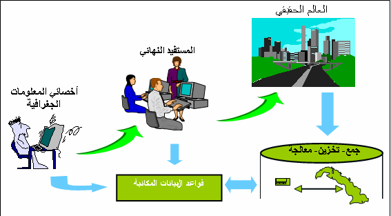 مقدمة في نظم المعلومات الجغرافية , ما هي نظم المعلومات الجغرافية